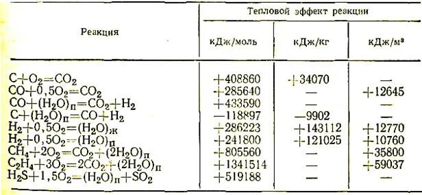 Эффект реакции горения. Таблица тепловых эффектов реакции горения. Энтальпии реакции реакции таблица. Тепловые эффекты химических реакций таблица. Тепловой эффект реакции горения водорода.