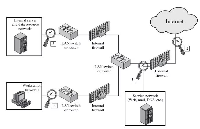 Network Perimeter diagram. Кибератака на периметр сети. Коды веб сервера