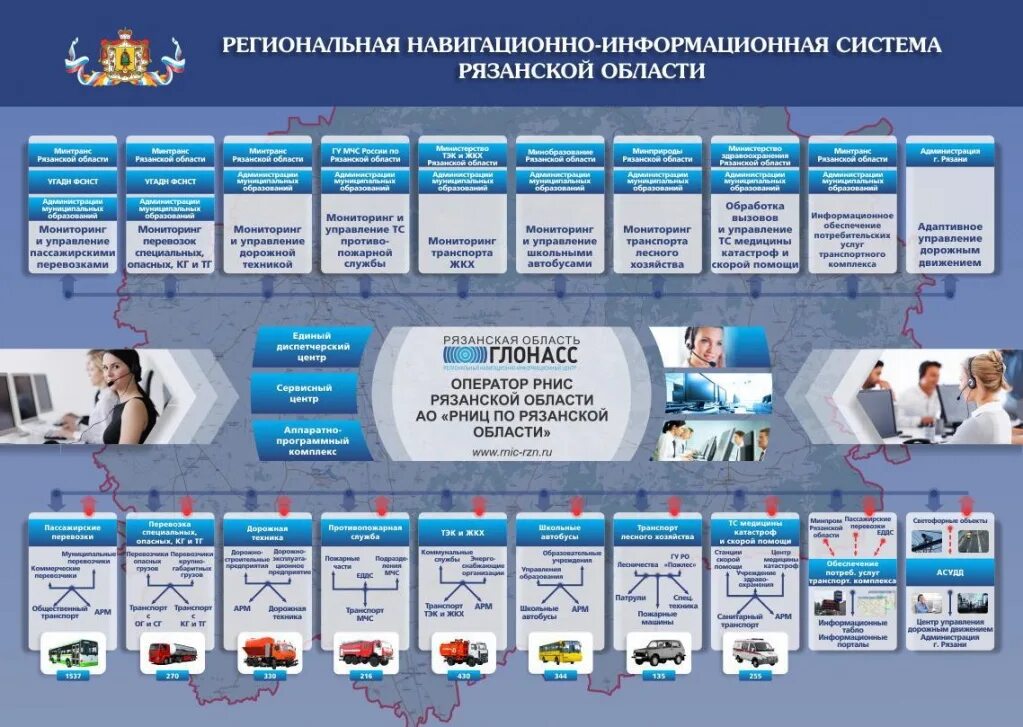 Рнис ру. Региональная навигационно-информационная система. РНИС Рязань. Система РНИС. РНИС ГЛОНАСС.