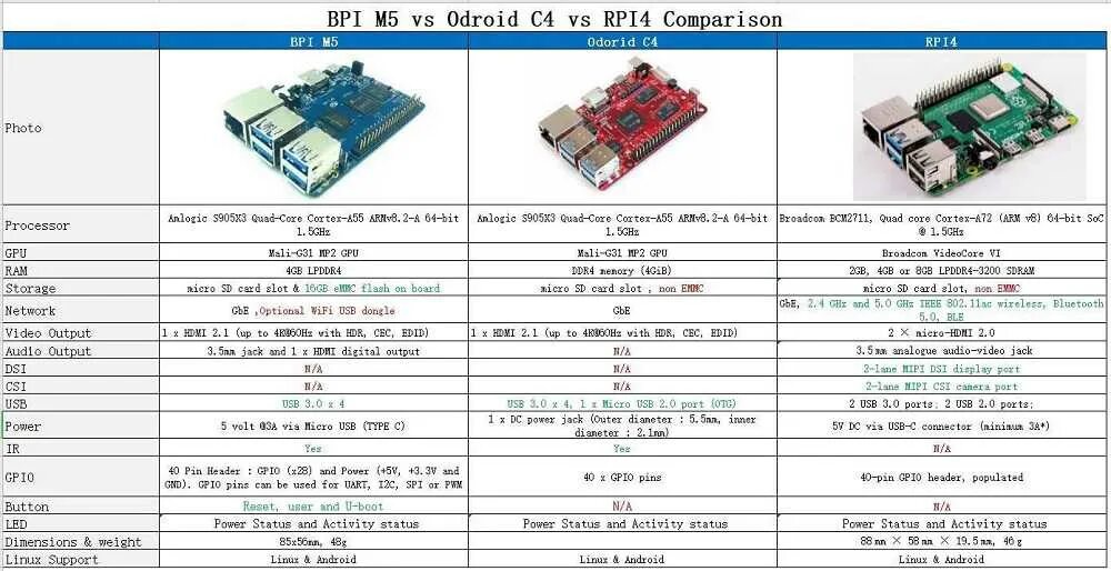 Характеристики 5с. ODROID-c4. Raspberry Pi 4 разъемы. ODROID c4 i2s. Raspberry Pi 4 распиновка.