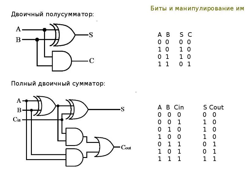 Логическая схема сумматора. Полусумматор и полный сумматор. полный сумматор на полусумматоре и сумматоре. триггер сумматор полусумматор схемы. логическая схема полусумматора состоит из следующих вентилей:.