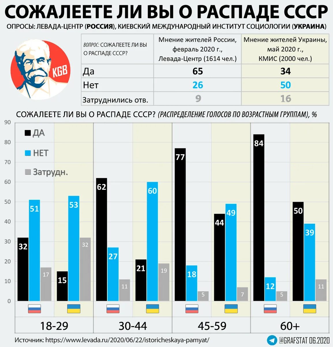 Сколько рф потеряла на украине. Опрос распад СССР. Статистика распада СССР. Статистика СССР И России. Экономика России после распада СССР.