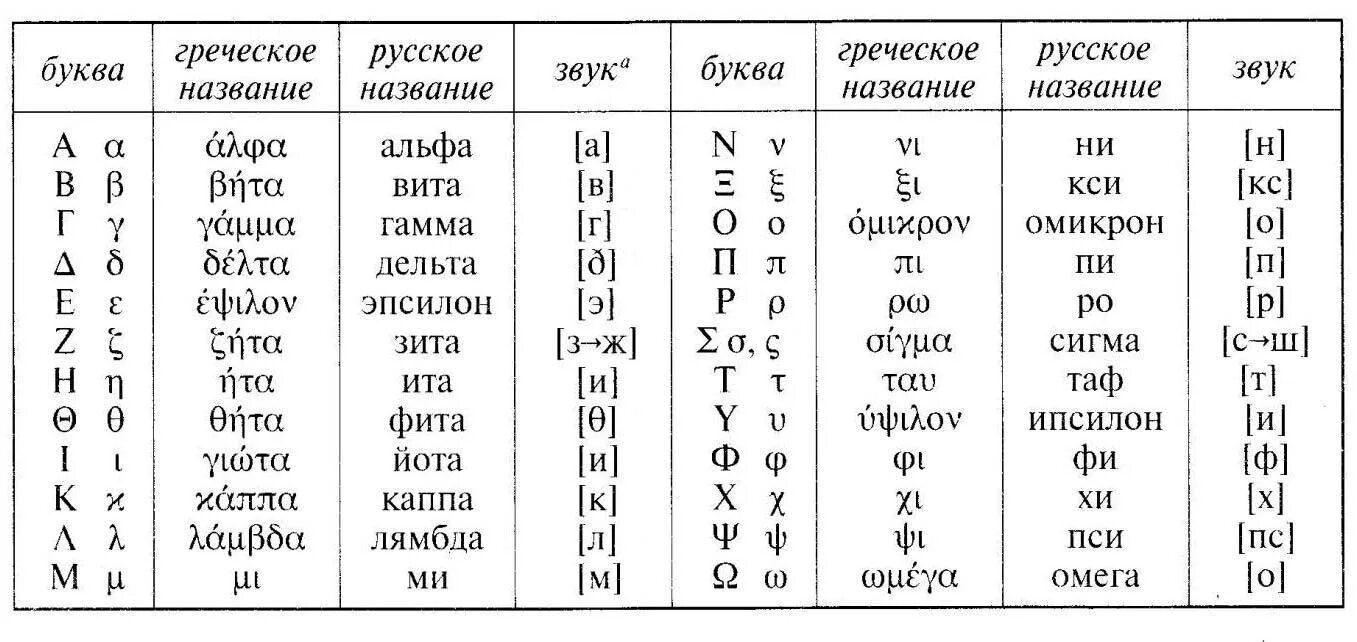 Произношение букв греческого алфавита. Транскрипция греческих букв. Греческий алфавит с произношением. Греческий алфавит буквы таблица.