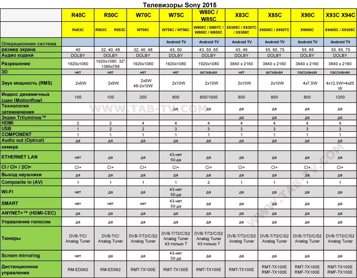Спецификация телевизоров самсунг 2020. Телевизоры LG 2020 таблица моделей. Самсунг ТВ таблица характеристик моделей 2020 55 дюймов. Таблица характеристик телевизоров Samsung.