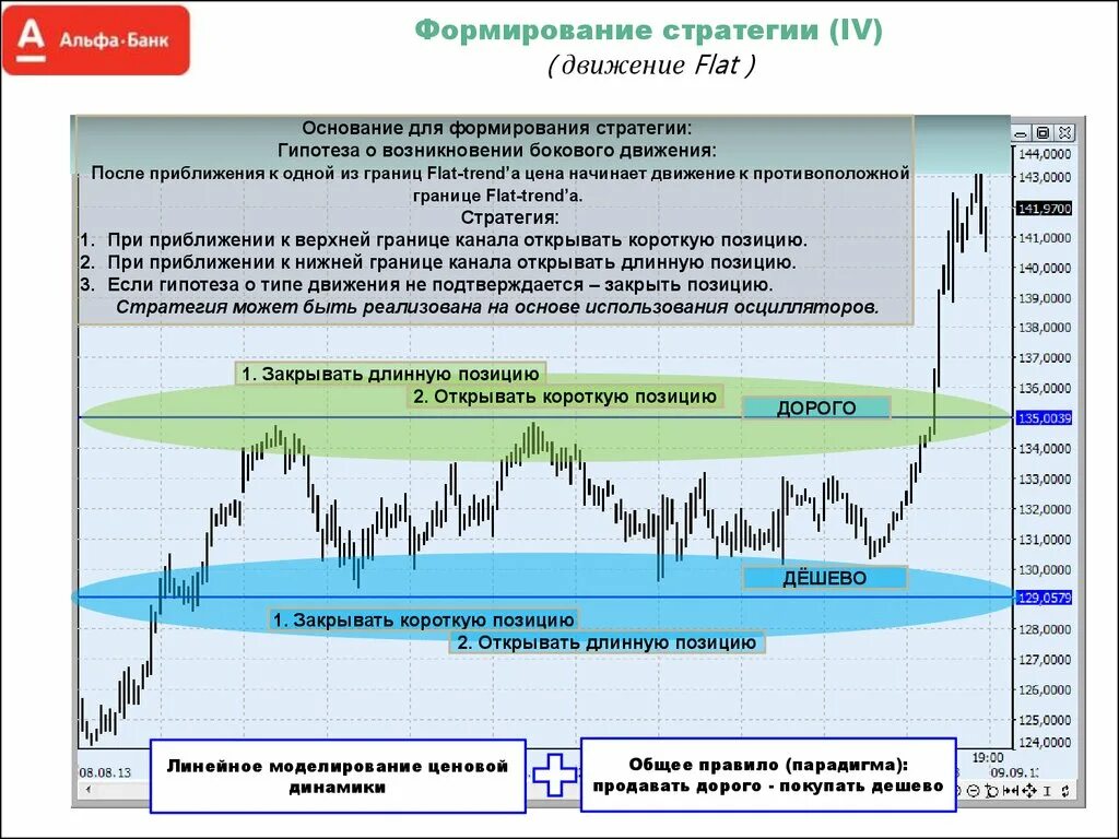 Движение рынка против открытой позиции. Стратегия движения. Боковик на графике. Флэт боковое движение. Стратегия развития Альфа.