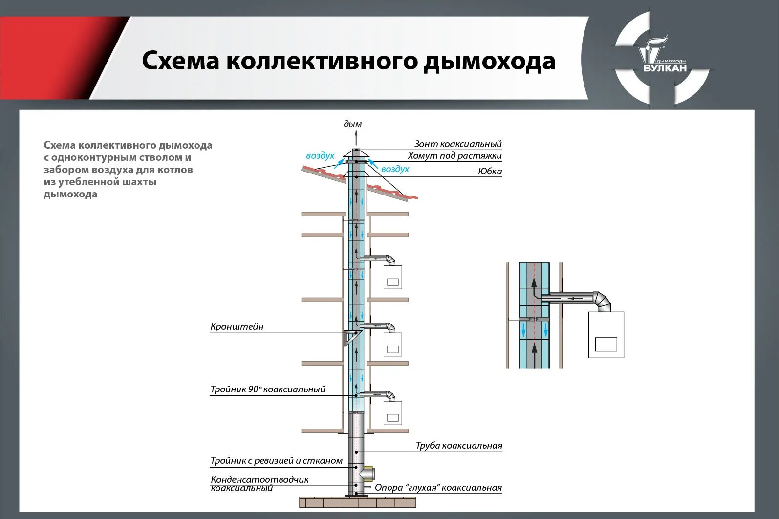 Схема вентиляции для газового котла. Дымоход для коллективного дымоотвода в многоквартирном доме. Схема вентканалов с коаксиальной трубой и отводом конденсата. Дымоход схема монтажа многоквартирного дома. Тяга вентиляционного канала