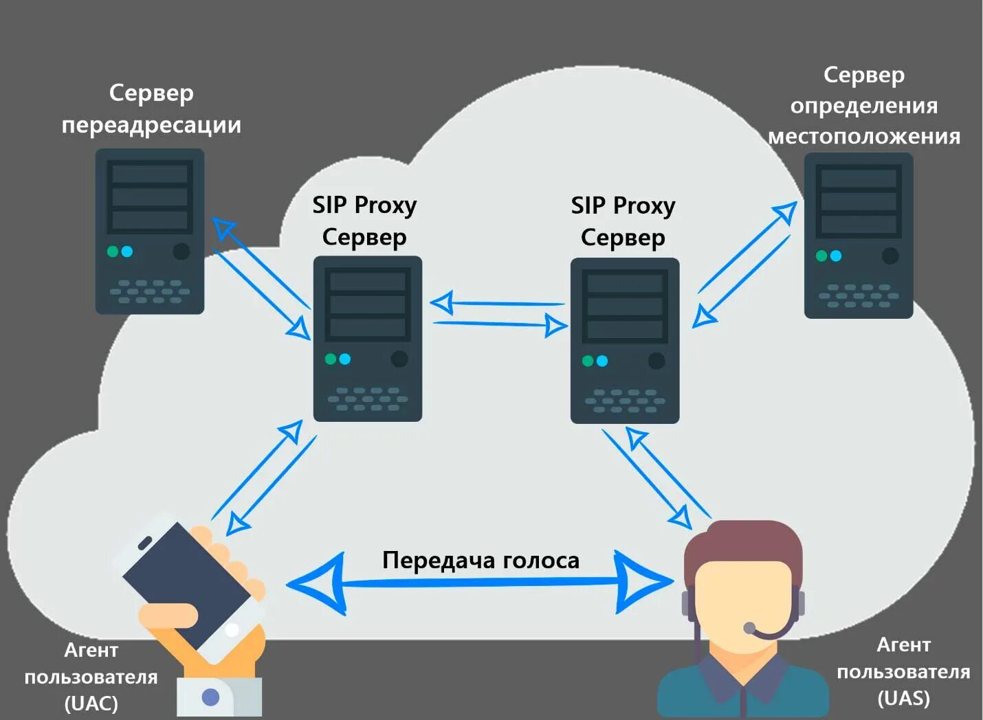 Proxy information