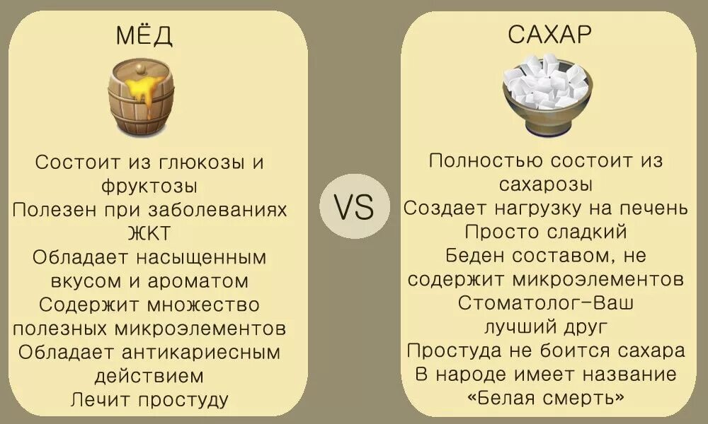 Что полезнее мед или сахар. Есть ли сахар в меде. Количество сахара в меде. Мед и сахар сравнение.