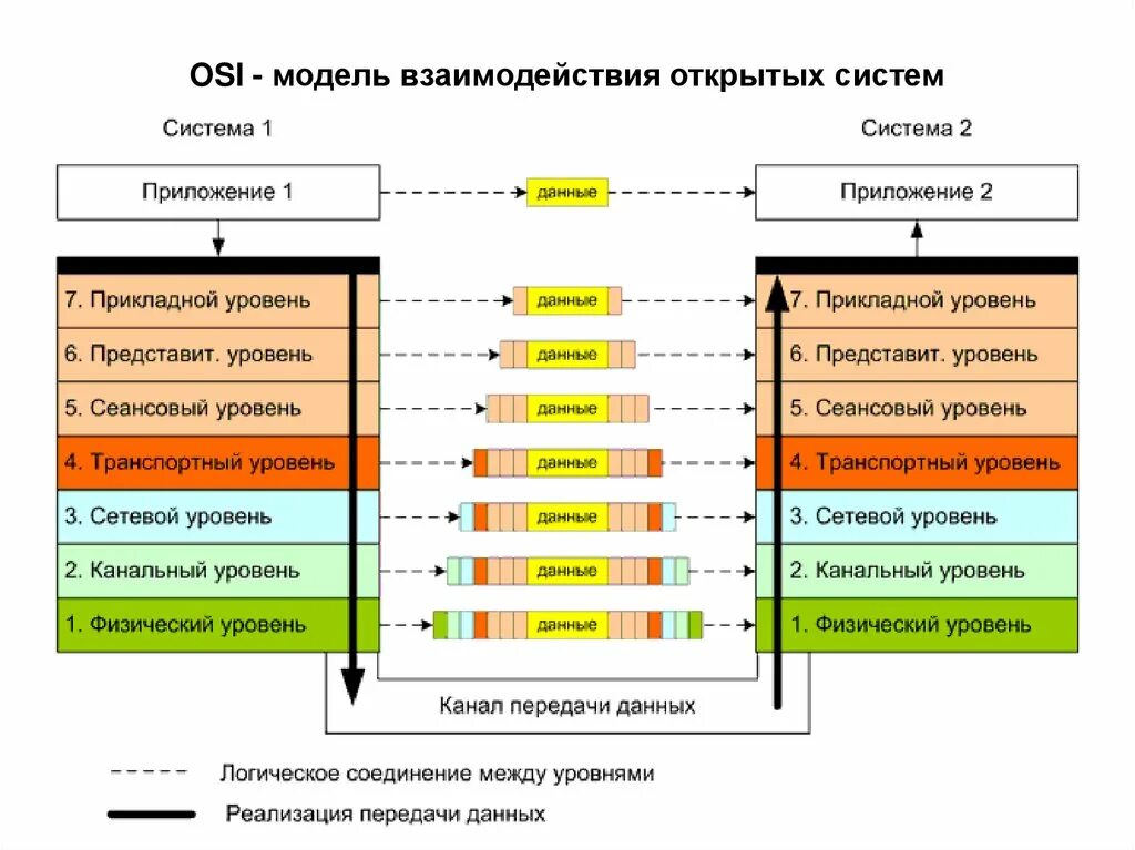 Сколько дали сети. Протоколы 7 уровня osi. 7 Уровневая модель osi. Модель сетевого взаимодействия osi. 7 Уровневая модель osi с протоколами.