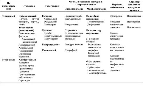 Дуоденит желудка лечение у взрослых препараты