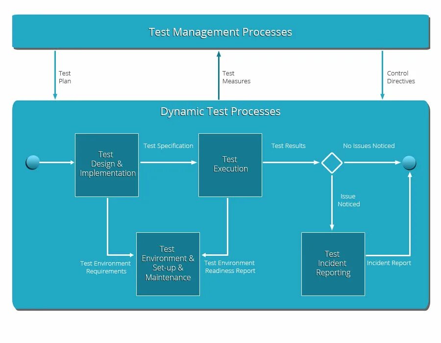 Тест environment. Test process. Процесс тестирования ISTQB. Media files Test процесс. Int test