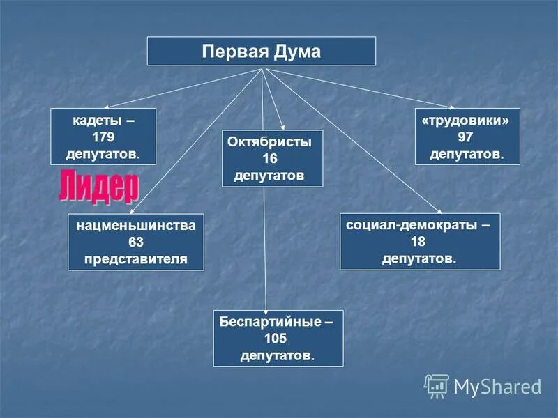 Чем различались программы кадетов и октябристов