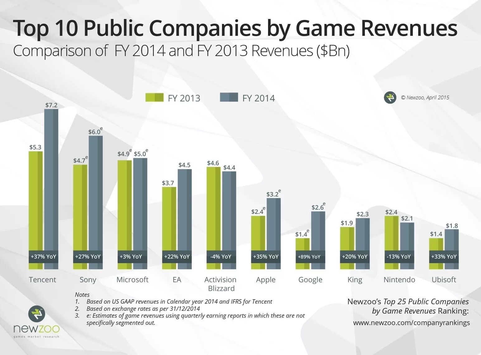 Www ranking. Крупнейшие игровые компании. Tencent топ в мире. Game Company. Tencent games Company.