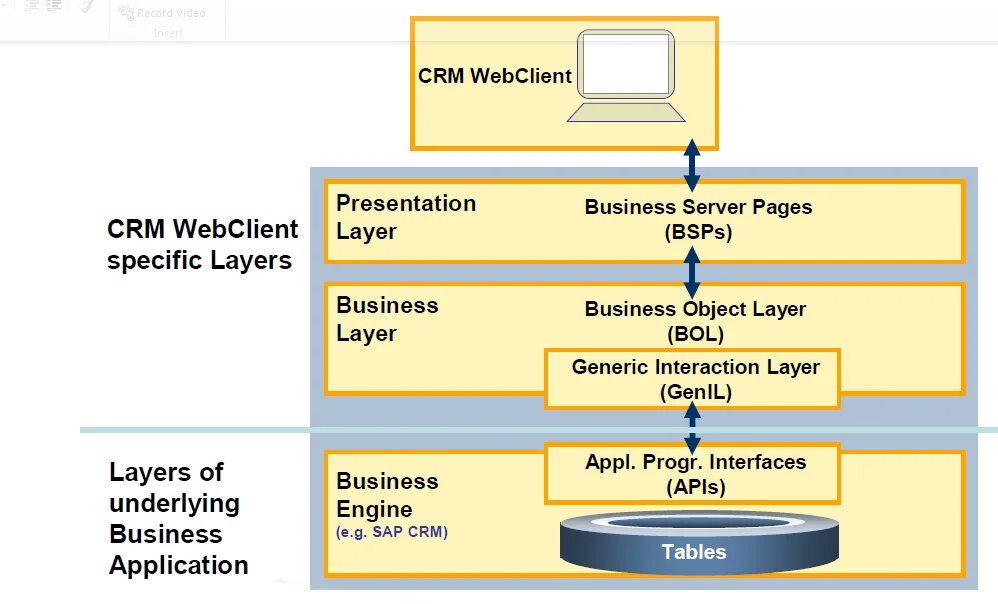 Архитектура ERP систем. SAP архитектура. Архитектура CRM. SAP техническая архитектура.