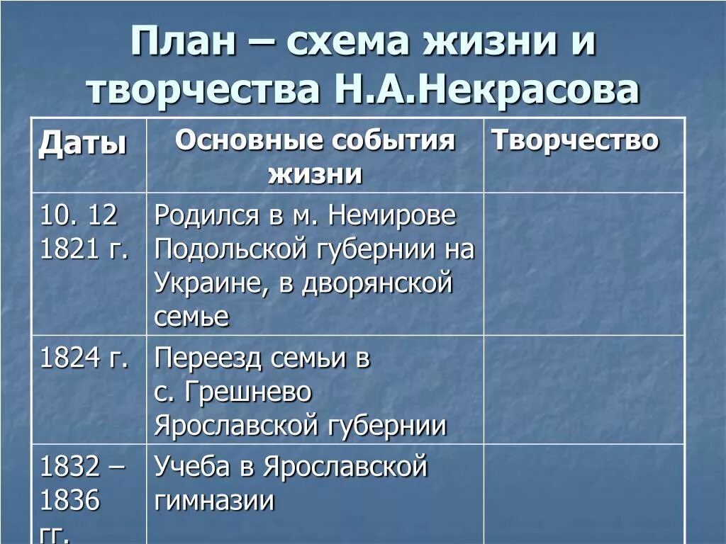 Хронологическая таблица бетховена. Творчество Некрасова таблица. Н А Некрасов хронологическая таблица. Таблица Дата и событие н а Некрасова. Некрасов хронологическая таблица творчества.