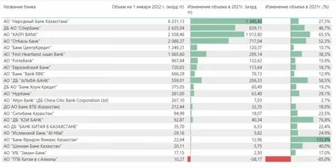 Цифра банк казахстан