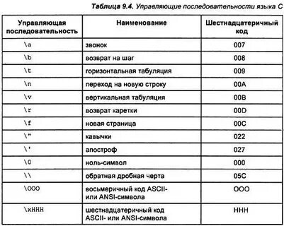 Управляющие последовательности