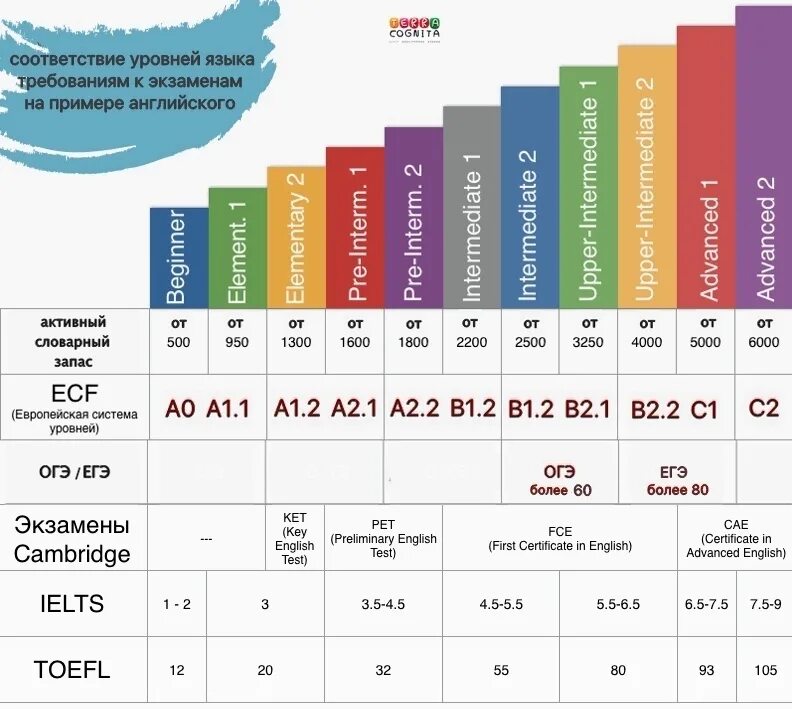 Уровень владения языком a2-в1 (CEFR). B2 английский уровень Intermediate. Уровни владения языком а1 а2 в1 в2 с1 с2. Уровни английского языка а1 а2 Cambridge.