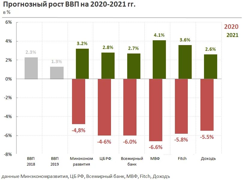 Цены на недвижимость 2025. Динамика роста ВВП России в 2020 году. Динамика ВВП России по годам 2020. Темпы роста ВВП по странам. Экономика России 2021.