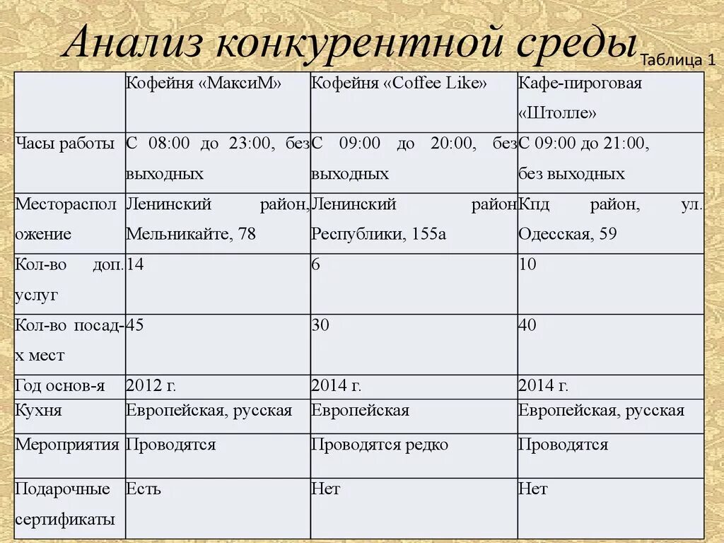 Маркетинговый анализ конкурентов пример таблица. Анализ конкурентов предприятия таблица. Технический анализ конкурентов. Технический анализ конкурентов. Как составить анализ конкурентов таблица.