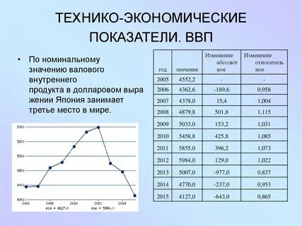 Изменение экономических показателей