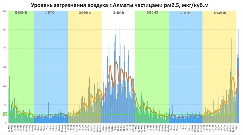 Уровень загрязненности воздуха. Показатели загрязнения атмосферы. Диаграмма загрязнения воздуха. Уровень загрязнения воздуха. Статистика по загрязнению воздуха.