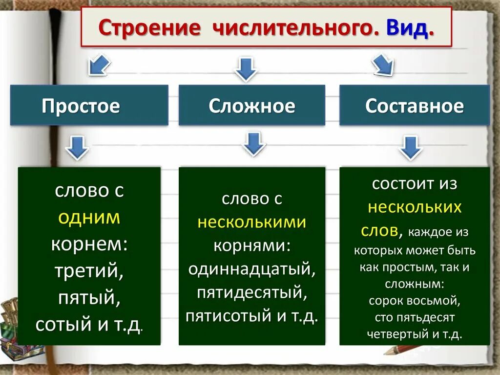 Простое составные сложжние. Просто сложное састовное. Строение числительных. Простое сложное или составное.