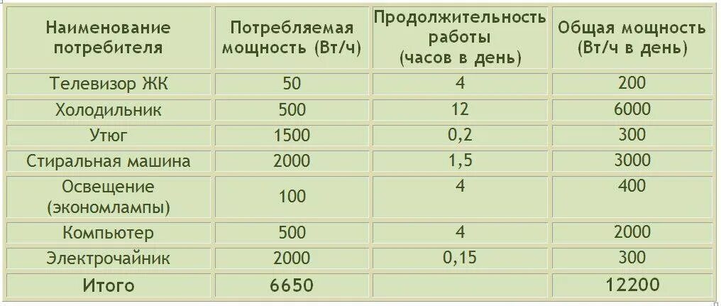 Сколько ей надо сил. Расчет мощности потребления электроэнергии формула. Холодильник мощность потребления КВТ. Как узнать мощность потребления электроэнергии. Потребляемая мощность теплого пола на 1 м2 электрического.