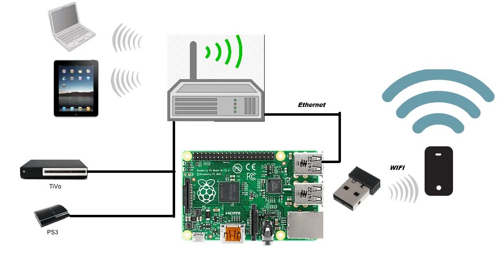 Как подключить систему wi fi
