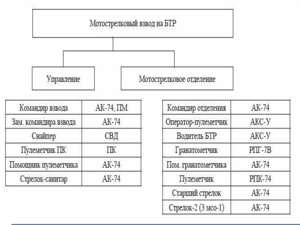 Организационно-штатная структура мотострелкового отделения. Организация и вооружение МСВ на БМП. Структура и вооружение мотострелкового взвода. Организация и вооружение мотострелкового взвода на БМП. Меньше взвода