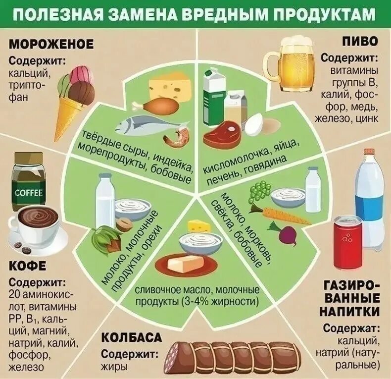 Полезные вещества в продуктах. Таблица полезных продуктов. Замена вредных продуктов на полезные. Таблица правильного питания. Рацион правильного питания продукты.