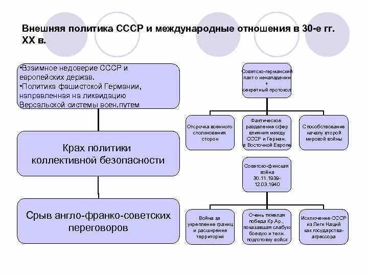 Тест международные отношения 18 веке. Внешняя политика СССР И международные отношения в 30-е гг. Международное отношение и внешняя политика в 30-е гг. Внешняя политика СССР 1921-1939. Международные отношения в 20-30-е годы схема.