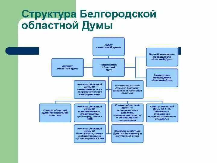 Структура органов государственной власти Белгородской области. Структура Белгородской областной Думы схема. Структура органов власти Белгородской области схема. Исполнительная власть Белгородской области схема.