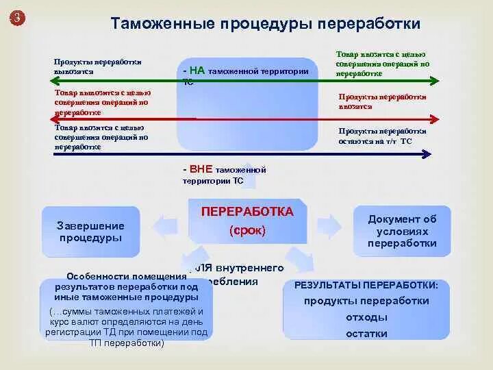 Таможенные операции в процедурах переработки