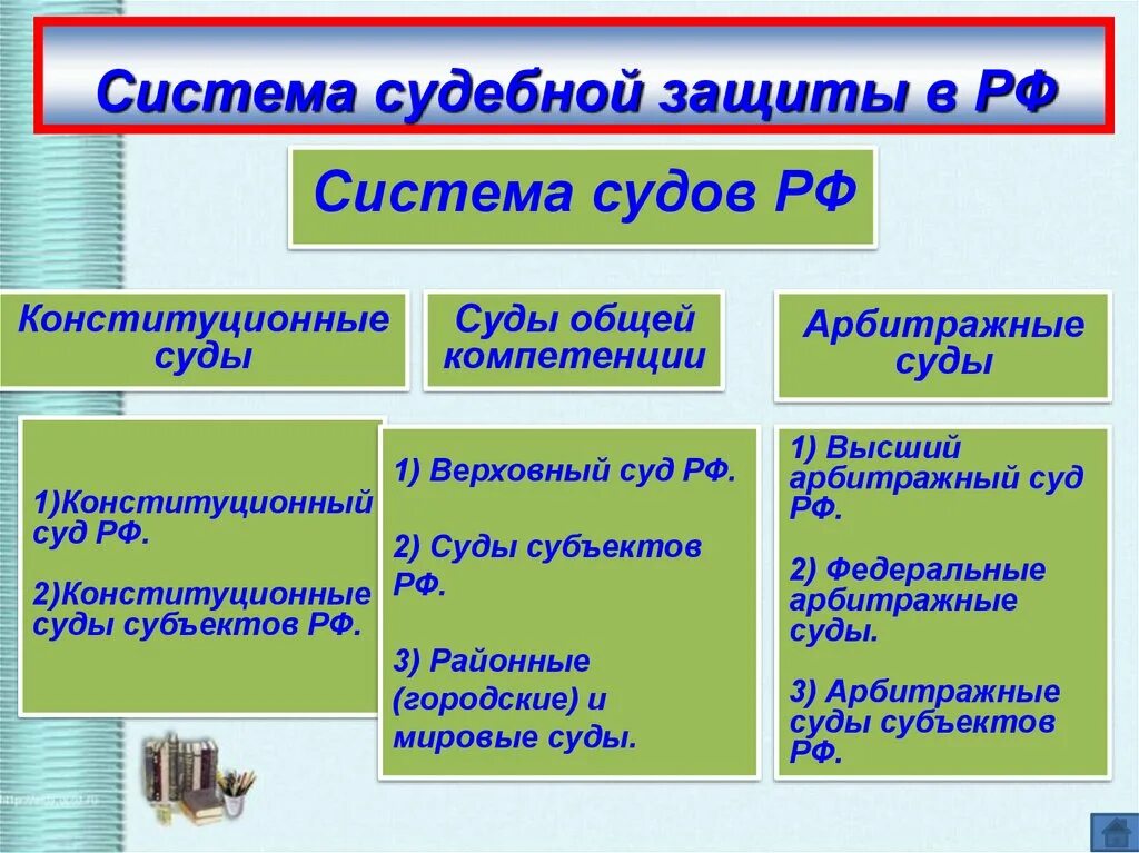 Конституционные суды рф тест. Судебная система РФ 9 класс. Суды РФ Обществознание 9 класс. Судебная система РФ Обществознание. Система судов.