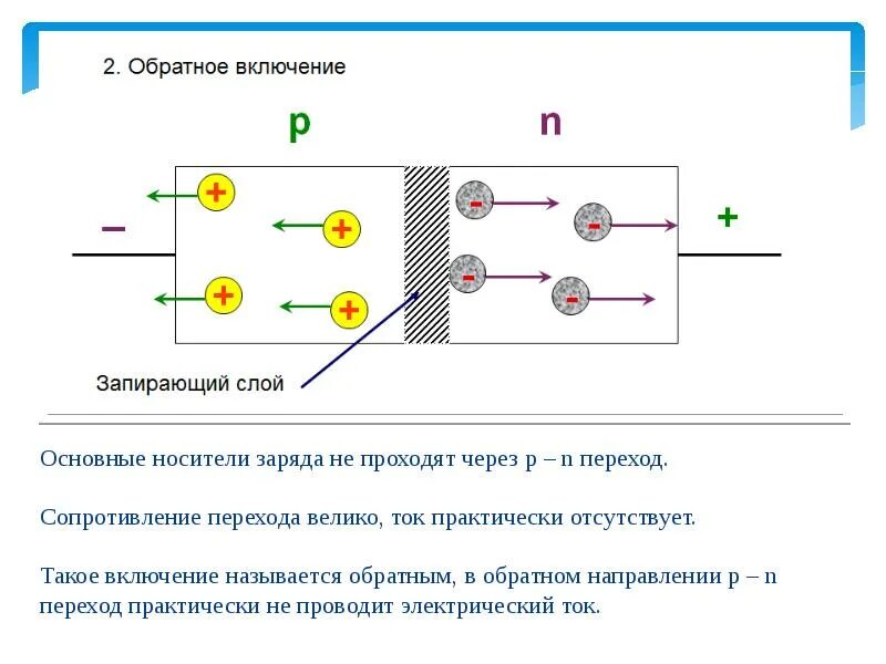 Электрический ток в полупроводниках принципиальная схема. Электрический ток в полупроводниках 10 класс. Электрический ток в полупроводниках p типа создается. Электрический ток в полупроводниках p-n переход. Обратное включение диода