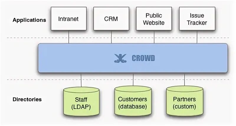 Crowd Atlassian. Atlassian crowd система логотип. Crowd SSO disable. Public сайта