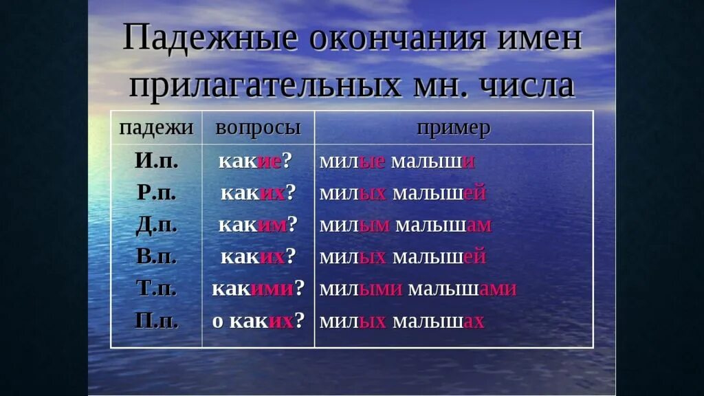 Падеж имени прилагательного розовым. Падежные окончания прилагательных. Падежные окончания имен прилагательных. Окрнчания падежей прилаг. Окончание падежей прилагательных.