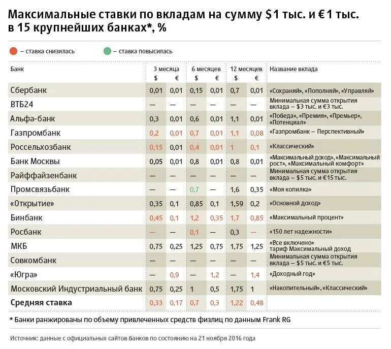 Доллар вклад высокий процент