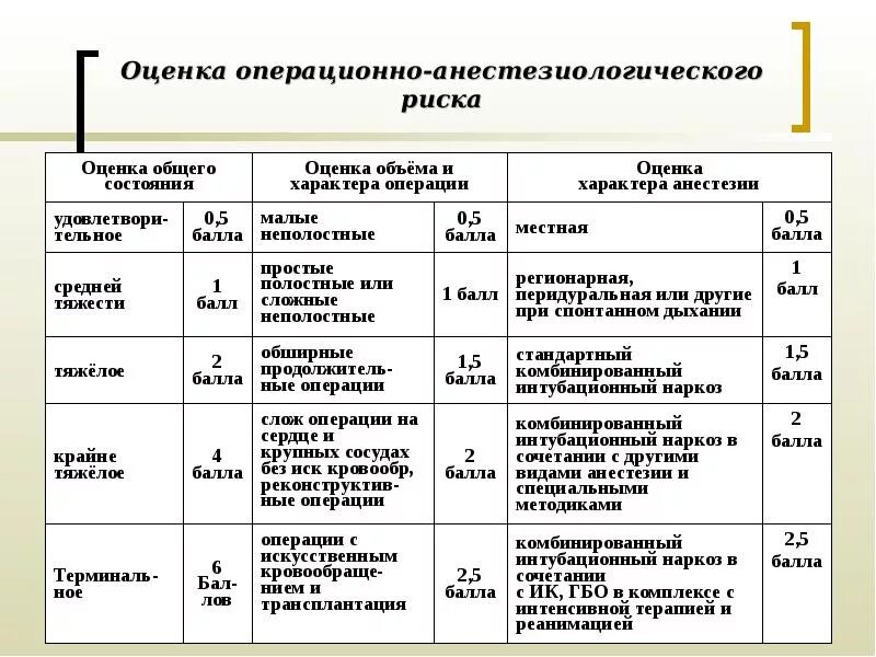 Степень анестезиолого-операционного риска: 3. Схема определения операционно анестезиологического риска операции. Шкала операционного риска Asa. Классификация степени риска операции и наркоза. Степень сложности операции