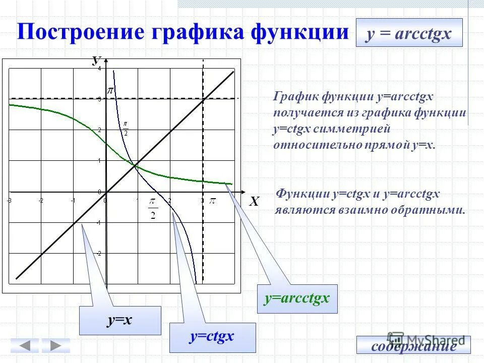 Решение построения графика функции