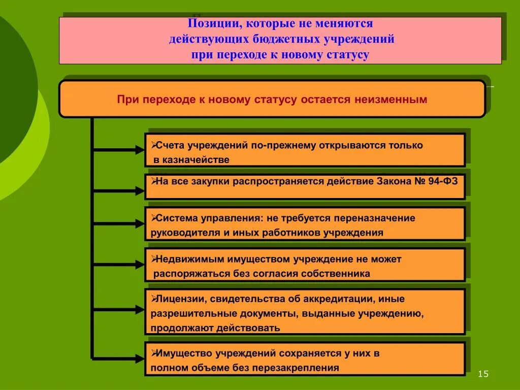 Совершенствования правовой системы. Правовое положение (статус) государственного регистратора..