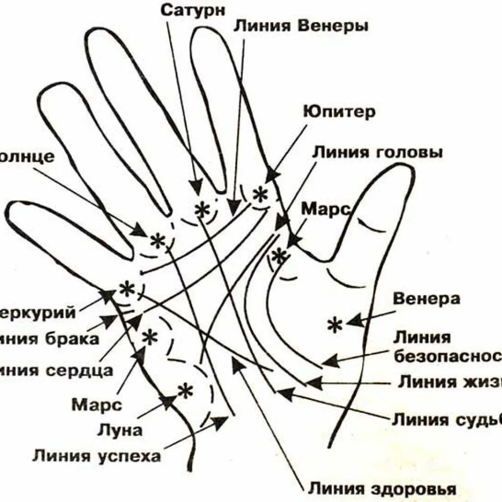 Хиромантия линии на ладони правой руки. Линии правой руки расшифровка. Обозначение линий на ладони правой руки. Хиромантия линии сбоку ладони.