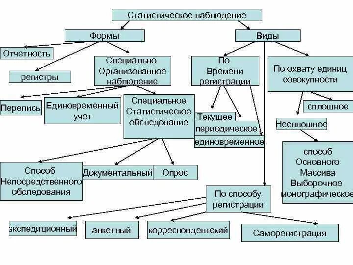 Статистическое наблюдение формы и виды статистического наблюдения. Схема формы и виды статистического наблюдения. Статистическое наблюдение таблица. В каких формах осуществляется статистическое наблюдение. Организация наблюдения статистика