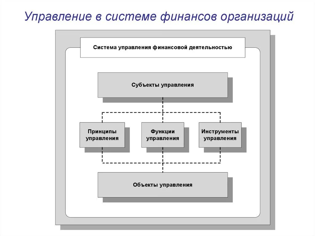 Схема финансовой деятельности организации.. Общая схема управления финансовой деятельностью предприятия. Субъекты управления финансовой деятельностью организации. Схема структуры управления финансами в организации. Организация управление работами по проекту