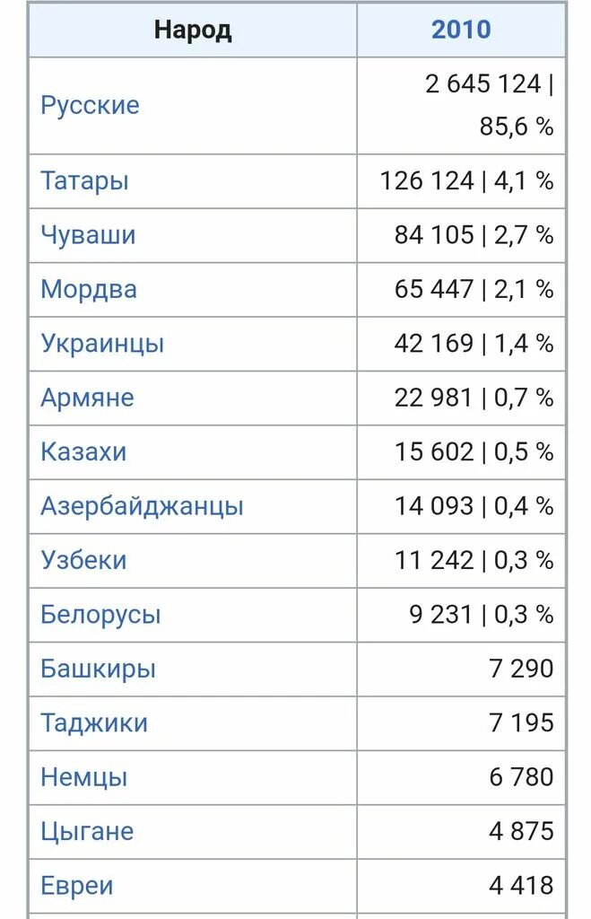 Какие народы в самарской области. Народы населяющие Самарскую область. Народы живущие в Самарской области. Население Самарской области Национальность. Национальности Самарской губернии.