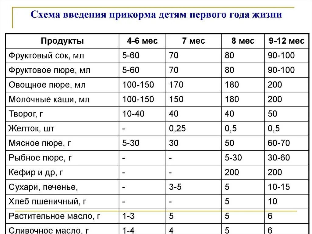 Сколько ребенок должен есть в 10 месяцев. Примерная схема введения прикорма. порядок введения прикорм таблица. схема введения 1 прикорма. примерная схема введения прикорма с 6 месяцев.