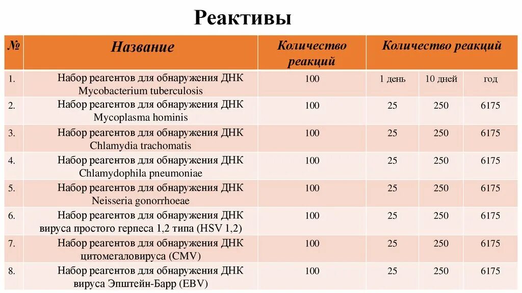 Плюсы реагентов. Названия реагентов. Название реактивов. Реактивы химические названия. Названия реактивов в химии.