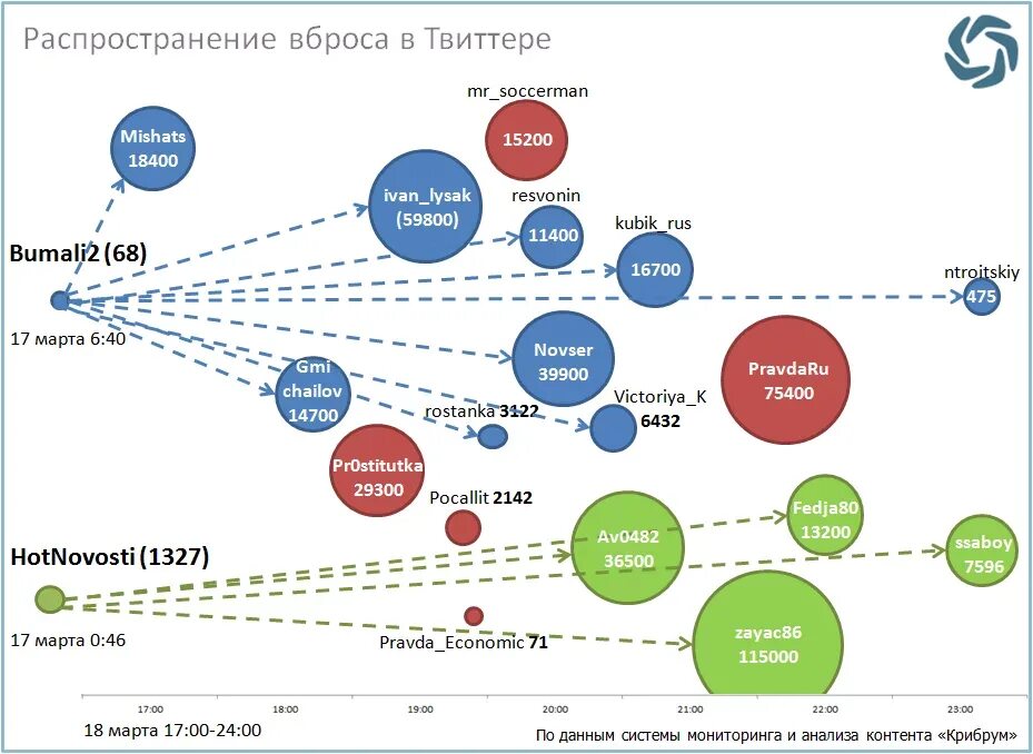 Модель распространения информации. Модель распространения игр. Вертикальная модель распространения. Модели распространения контента. Варианты распространения информации