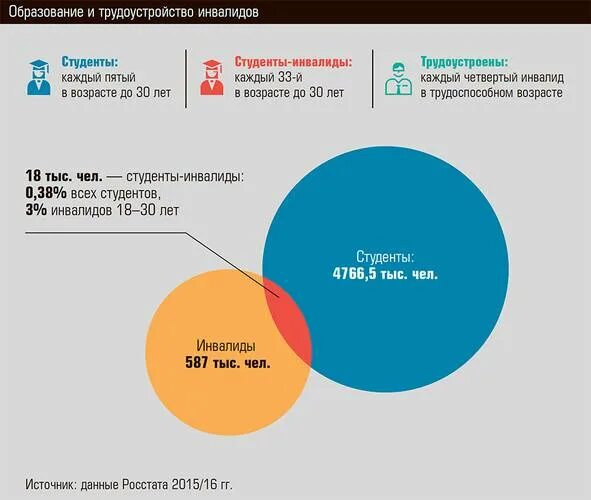 Количество инвалидов. Количество инвалидов